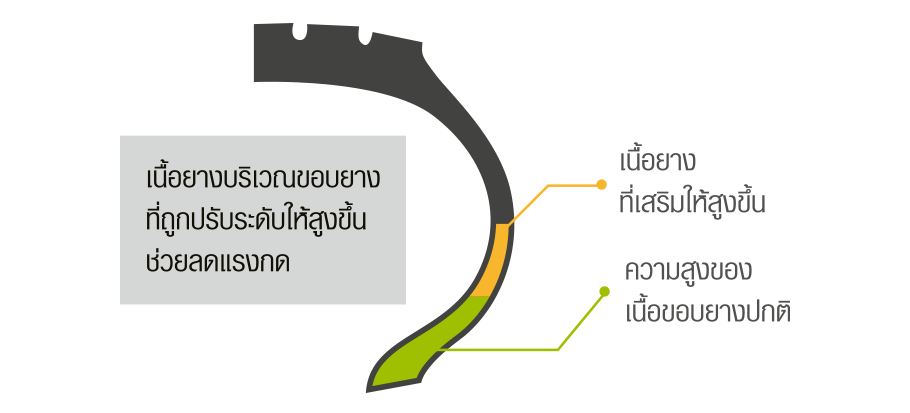 เนื้อยาง DURAVIS สูตรพิเศษ
